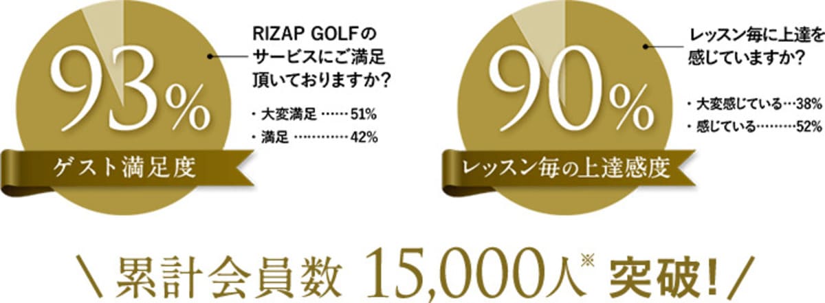 お客様満足度90%以上のライザップゴルフ